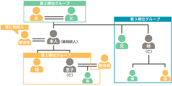 相続人の順位を表した図
配偶者は常に相続人、子どもや孫が第一順位グルーブ、親は第二順位グループ、兄弟や姪甥が第三順位グループ
