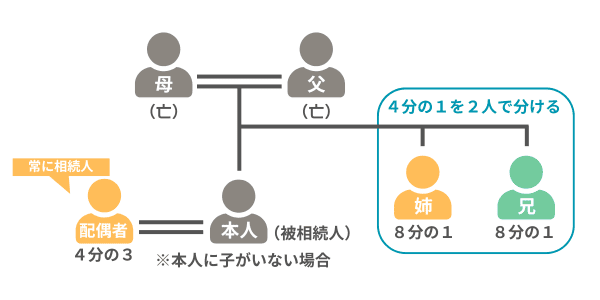 配偶者と兄弟姉妹2人が相続人になるときの相続分を表した図
配偶者の相続分は4分の3、兄弟姉妹2人の相続分は4分の1を2人で分けて各8分の1になることを表している