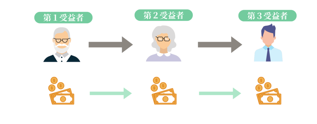 受益権が第一受益者>第二受益者>第三受益者と移転している図