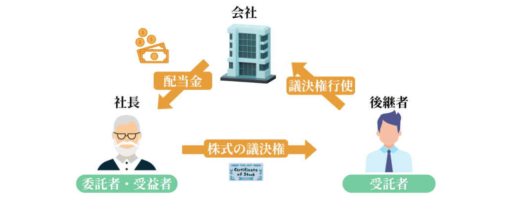 会社の株式を社長から後継者に信託し、後継者が会社に対して議決権を行使できること、社長が会社から配当を受けられることを示した図
