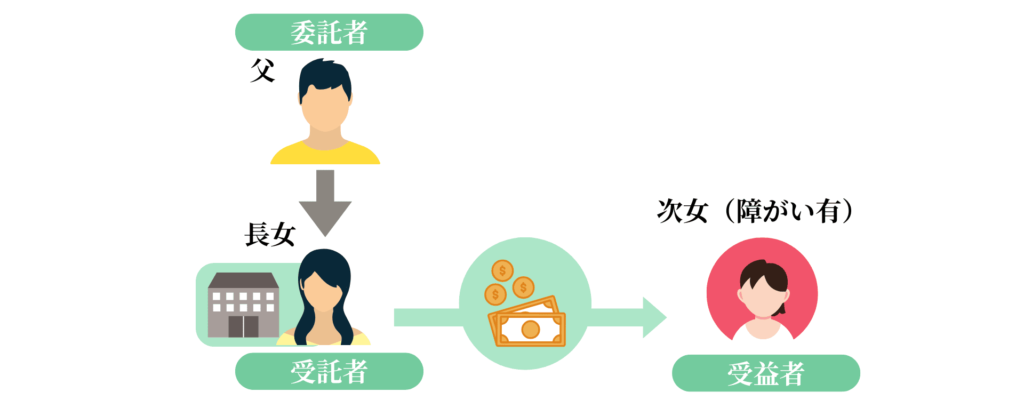 父が長女に財産を信託し、長女が財産を管理して、利益を障がいのある次女に渡すことを示した図