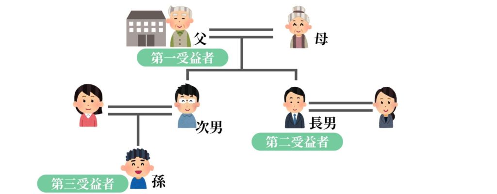 受益者連続信託の説明として、長男を第二受益者、次男の子を第三受益者としたことを表した図